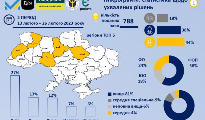 Мікрогранти: статистика щодо ухвалених рішень за другий період 2023 року Мікрогранти: статистика щодо ухвалених рішень за другий період 2023 року