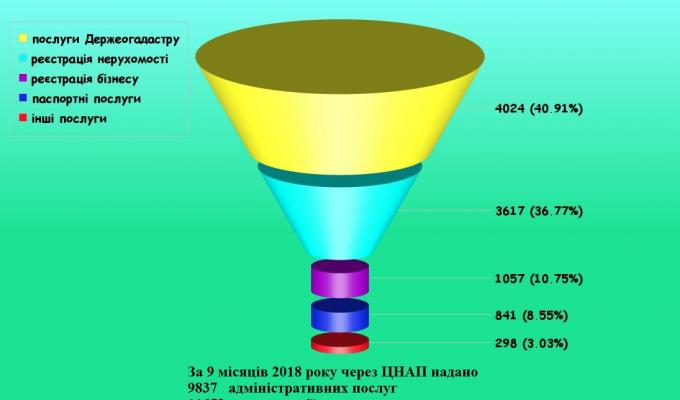 Результати діяльності ЦНАП Старобільської РДА за 9 місяців 2018 року