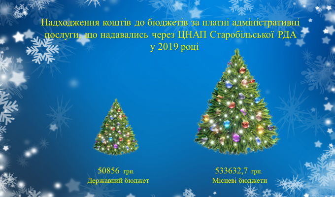Результати діяльності центру надання адміністративних послуг у 2019 році