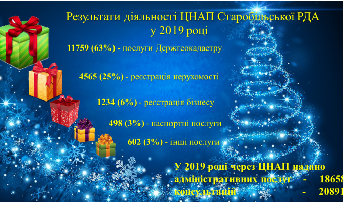Результати діяльності центру надання адміністративних послуг у 2019 році