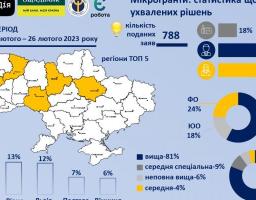 Мікрогранти: статистика щодо ухвалених рішень за другий період 2023 року