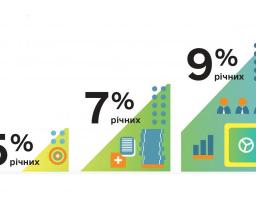 Доступні кредити 5-7-9%