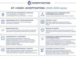 22 грудня в Україні відзначали День енергетика