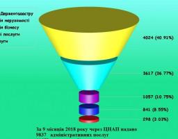 Результати діяльності ЦНАП Старобільської РДА за 9 місяців 2018 року