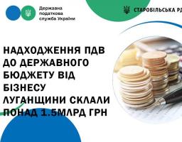 Надходження ПДВ до державного бюджету від бізнесу Луганщини склали понад півтора мільярда гривень