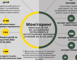 Служба у справах дітей інформує