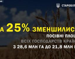 Рубрика цифра тижня. Очікувана посівна площа всіх категорій господарств скоротилася з 28,6 млн га до 21,8 млн га.