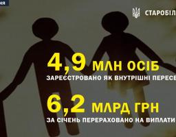 Рубрика "Цифра тижня". На сьогоднішній день кількість внутрішніх переселенців сягає понад 4,9 мільйона людей
